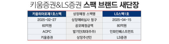 스팩 브랜드 바꾸는 키움·LS증권···달라진 경쟁력 보여줄까
