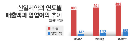 코오롱·JW·신일제약, CSO 검토···중견제약사 대세 될까