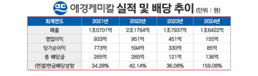 나트륨 배터리 수혜 애경케미칼, 주가 급등···애경그룹에 단비?