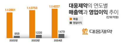 대웅제약 vs 한국팜비오, 장정결제·과민성 대장증후군藥 경쟁