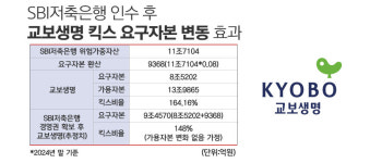 교보생명이 SBI저축은행 당장 인수하지 않는 이유