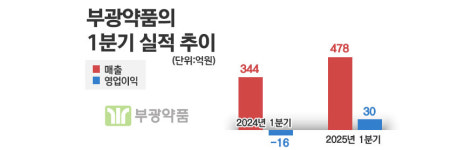 부광약품, 뉴인센티브와 약국영업 경쟁 활성화···개편 방향은?