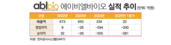 리가켐·에이비엘바이오, R&D 강화···기술 수요 자신감
