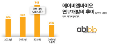 리가켐·에이비엘바이오, R&D 강화···기술 수요 자신감