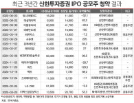 신한證, 공모주 열풍에 키스트론 청약 흥행 기대↑