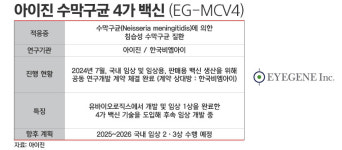 백신 外 활로 모색···아이진, 파이프라인 새판짜기