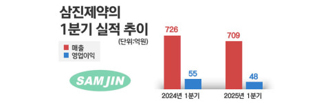 김상진 삼진제약 사장, 영업력 높여 1Q 실적 호전시킬까