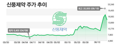 [주간e종목] 신풍제약, 피라맥스 코로나19 유럽 특허에 上上