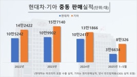 중동전쟁 확전 우려···현대차그룹 오일머니 공략 영향은?