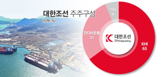대한조선 코스피 상장 가시화···'케이프' 경영권 분쟁 재발 신호탄?