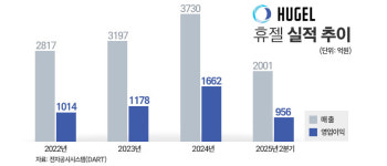 휴젤, 올 상반기 매출 2000억원 돌파···역대 최대 분기 실적