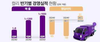 컬세권으로 흑자 궤도···컬리, IPO 위한 과제 3가지