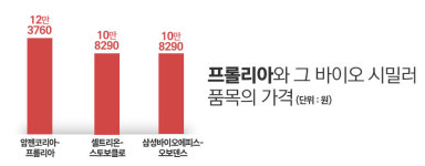 삼성바이오에피스, 골질환 복제藥 가격경쟁력 성공할까