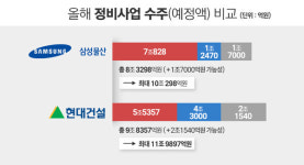 현대건설, 정비사업 1위 타이틀 막판 뒤집기 성공할까
