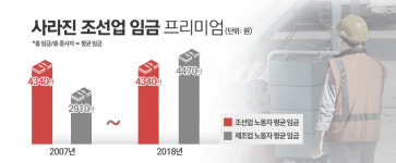 [조선 호황 돌지 않는 거제-上] 늘어난 일자리, 살아나지 않는 상권
