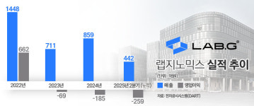 랩지노믹스, 클리아랩 인수 성과 부진···출구 전략 고심