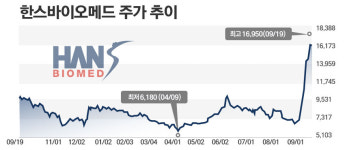 [주간e종목] 한스바이오메드 주가 고공행진···제2의 파마리서치?