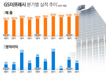 실패 기억 안고 또?···GS더프레시, M&A 나설 가능성은