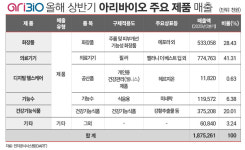 아리바이오, 늘어나는 기술이전 수익료···임상 3상 재무부담 산넘어 산