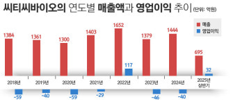 바이오노트 영향권 씨티씨바이오, 경영진·동물藥에 변화 주나 
