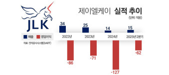 제이엘케이, 뇌질환 AI 매출 강화···비용 개선 부담 여전