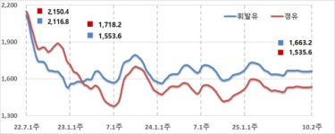 휘발유·경유 판매가 3주 연속 인상···다음주 인하 여지