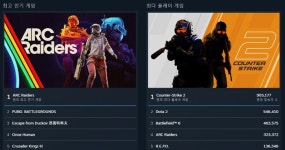 슈터 전문 스튜디오 강화한 넥슨, 아크레이더스 출시 초 순풍
