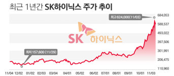 '목표주가 100만' SK하이닉스, 투자경고종목 예고에 급락한 이유는?