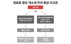 정제마진 반등에 개소세 개정 논의까지···정유업계 숨통 트일까