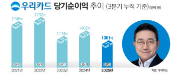 우리카드, 독자결제망 구축 통해 실적 반등할까