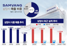 오너리스크 삼양사, 리더 공백 속 알룰로스 성장 제동 걸리나