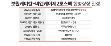 BNK투자증권, 보원케미칼 스팩합병 통해 첫 단독 상장주관 가시권