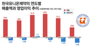 [단독] 부광약품, 회생 밟는 한국유니온제약 인수 돌입
