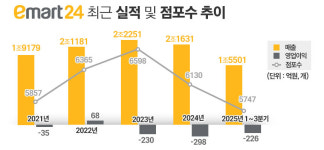[유통토요판] 상품·공간·인력 손본 이마트24의 리셋 전략