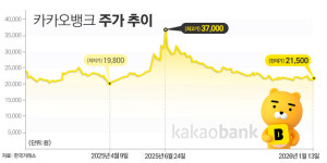 사상 최대 실적에도 웃지 못하는 카카오뱅크 주가···왜?