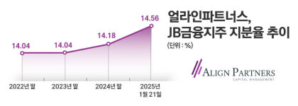 JB금융, 또 물량 이슈···얼라인도 지분 처분 가능성↑