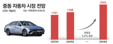 중고차 이어 신차까지···완성차 오일 머니로 시선
