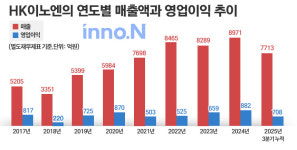 1조클럽 HK이노엔, 신약 케이캡 보유에도 약가인하 영향권