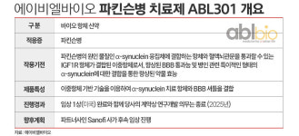 에이비엘바이오, 사노피 속도조절 유탄···알파시누클레인 임상 관건