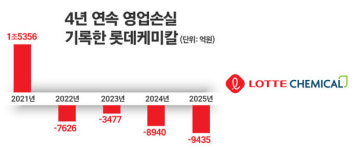 율촌화학(주) 연포1공장 | 실적 부진의 늪 빠진 롯데케미칼···율촌 공장, 전환점될까