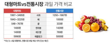 [르포] 과일 10개 중 9개 전통시장이 더 싼데···그래도 마트 간다