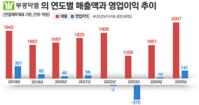 덱시드 등 다수 오리지널 보유한 부광약품, 약가인하 영향권