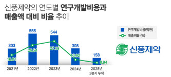 복제약 많은 신풍제약, 高수출 비중에도 약가인하 영향권