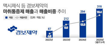 비마약진통제 어나프라주, 맥시제식주 영업방식·매출 추격