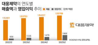 박성수 대웅제약 대표 연임···1품 1조와 R&D 올인하나