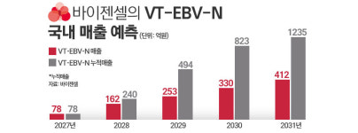 바이젠셀, 림프종藥 중심 임상 재편···성과 부담도 커진다