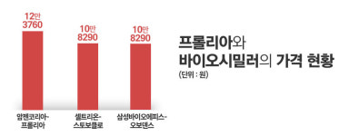 프롤리아 시밀러 경쟁 격화···HK이노엔·신풍 약가 전략 촉각