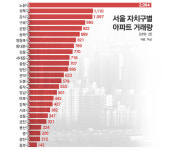 노원 2094건 vs 서초 382건···서울 아파트 거래량 극과 극