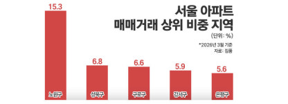 노원 2094건 vs 서초 382건···서울 아파트 거래량 극과 극