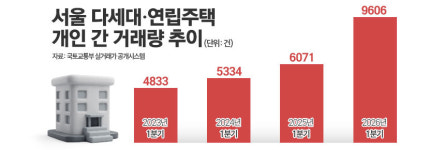 아파트 대신 빌라로···서울 다세대·연립주택 거래량 급증